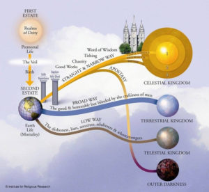 Illustration of the LDS Plan of Salvation how men become gods