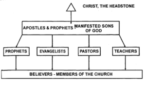 Manifest Sones of God diagram